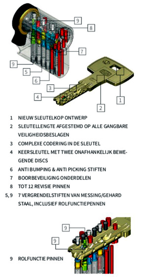 veiligheidscylinders Twido